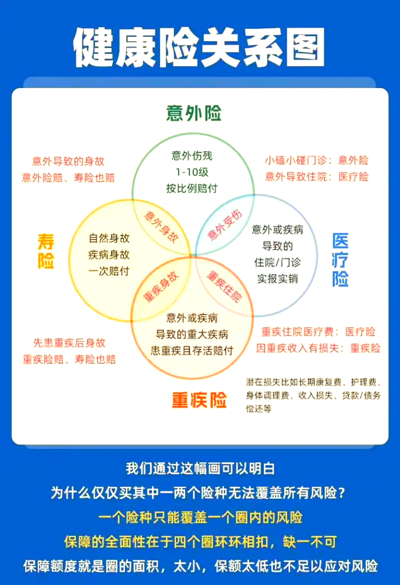 健康险